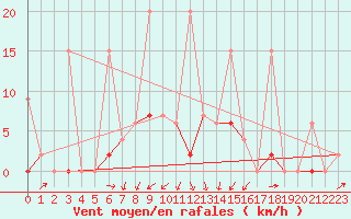 Courbe de la force du vent pour Isparta