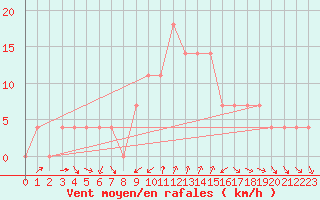 Courbe de la force du vent pour Aflenz