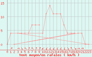 Courbe de la force du vent pour Deutschlandsberg