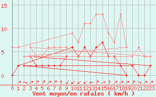 Courbe de la force du vent pour Stabio