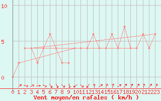 Courbe de la force du vent pour Casale Monferrato