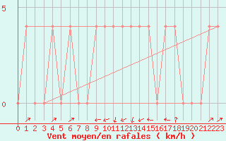 Courbe de la force du vent pour Ried Im Innkreis
