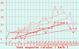 Courbe de la force du vent pour Werl