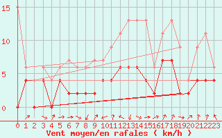 Courbe de la force du vent pour Buchs / Aarau