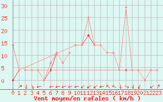 Courbe de la force du vent pour Dagali