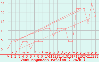 Courbe de la force du vent pour Jenbach
