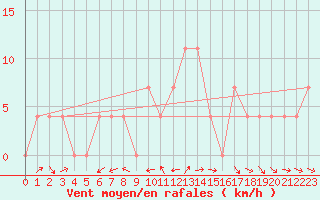 Courbe de la force du vent pour Koetschach / Mauthen