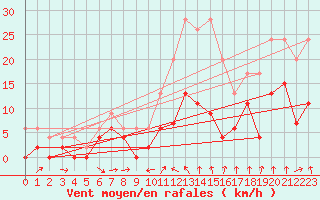 Courbe de la force du vent pour Altnaharra