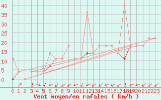 Courbe de la force du vent pour Liarvatn