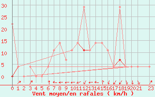 Courbe de la force du vent pour Dagali