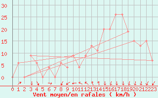 Courbe de la force du vent pour Leon / Virgen Del Camino