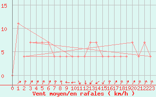 Courbe de la force du vent pour Obergurgl