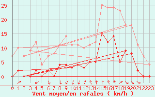 Courbe de la force du vent pour Saint-Crpin (05)