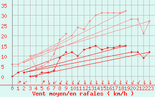 Courbe de la force du vent pour Colmar (68)
