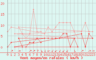 Courbe de la force du vent pour Le Puy - Loudes (43)