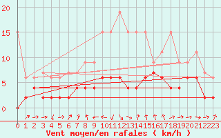 Courbe de la force du vent pour Luzern