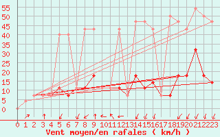 Courbe de la force du vent pour Pec Pod Snezkou