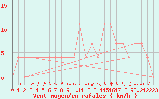 Courbe de la force du vent pour Leoben