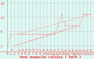 Courbe de la force du vent pour Utsjoki Nuorgam rajavartioasema