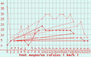 Courbe de la force du vent pour Voorschoten