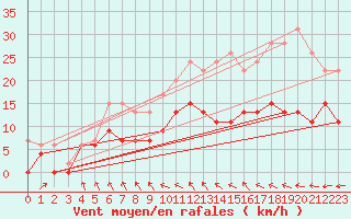 Courbe de la force du vent pour Villacoublay (78)