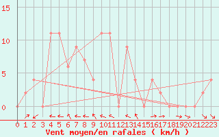 Courbe de la force du vent pour Prachuap Khirikhan