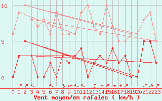Courbe de la force du vent pour Brive-Laroche (19)