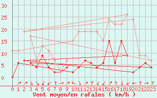 Courbe de la force du vent pour Grenoble/agglo Le Versoud (38)