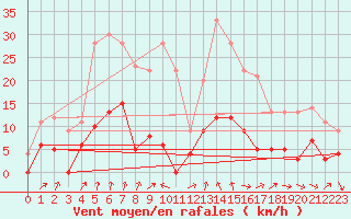 Courbe de la force du vent pour Bourg-Saint-Maurice (73)