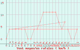 Courbe de la force du vent pour Kufstein