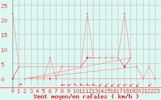 Courbe de la force du vent pour Geilo Oldebraten