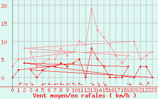 Courbe de la force du vent pour Rosnay (36)