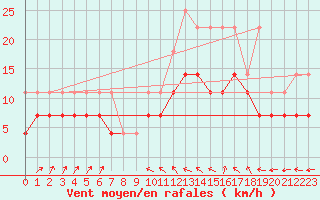 Courbe de la force du vent pour Koksijde (Be)