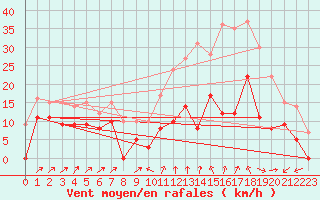 Courbe de la force du vent pour Landos-Charbon (43)