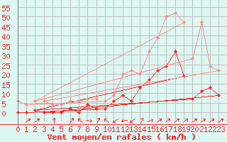 Courbe de la force du vent pour Gsgen