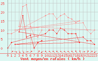 Courbe de la force du vent pour Cagnano (2B)