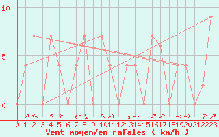 Courbe de la force du vent pour Yala