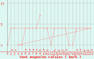 Courbe de la force du vent pour Amstetten