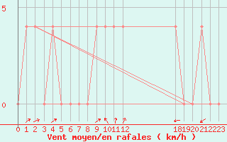 Courbe de la force du vent pour Bruck / Mur