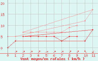 Courbe de la force du vent pour Pietralba (2B)