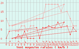 Courbe de la force du vent pour Brive-Laroche (19)