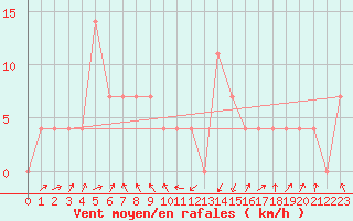 Courbe de la force du vent pour Lofer