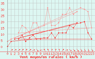 Courbe de la force du vent pour Cazaux (33)
