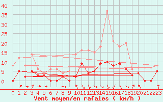 Courbe de la force du vent pour Saint-Girons (09)