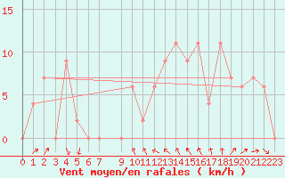 Courbe de la force du vent pour Kegnaes