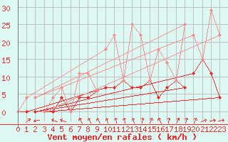 Courbe de la force du vent pour Beatrice Climate