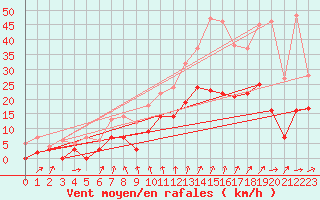 Courbe de la force du vent pour Alenon (61)