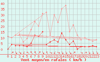Courbe de la force du vent pour Saint-Crpin (05)