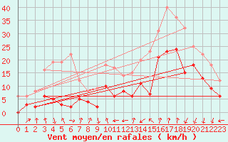 Courbe de la force du vent pour Porto-Vecchio (2A)