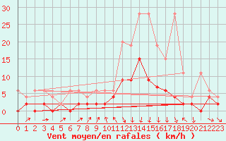 Courbe de la force du vent pour Les Eplatures - La Chaux-de-Fonds (Sw)